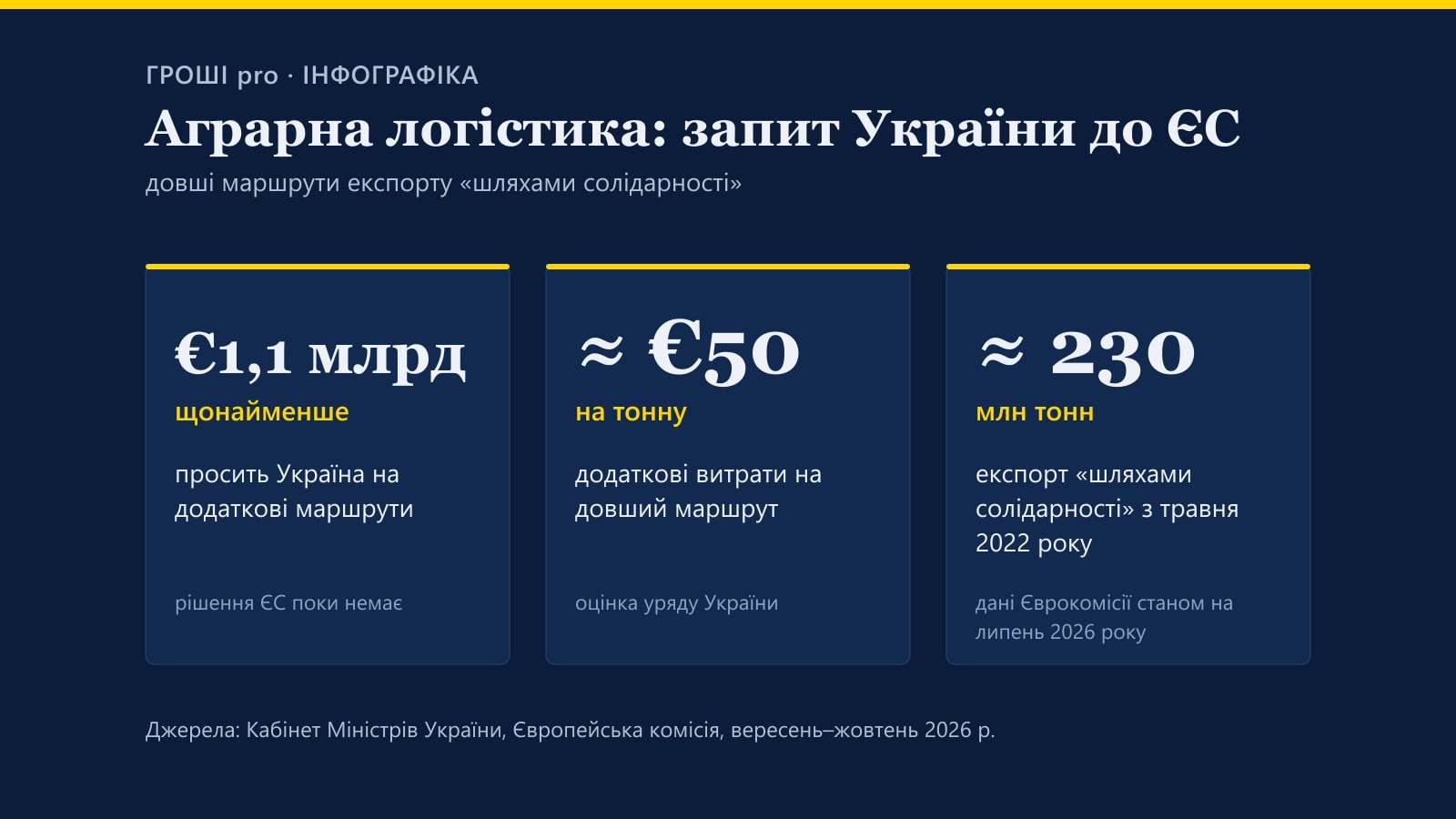 Інфографіка: Україна просить ЄС щонайменше €1,1 млрд на логістику аграрного експорту, додаткові витрати близько €50 на тонну, «шляхами солідарності» з травня 2022 року експортовано близько 230 млн тонн