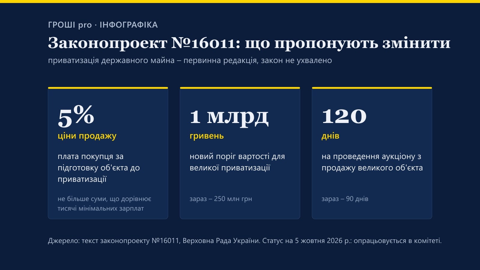 Інфографіка: законопроект №16011 пропонує плату 5% ціни продажу за підготовку об'єкта, поріг великої приватизації 1 млрд грн замість 250 млн грн і 120 днів на аукціон замість 90