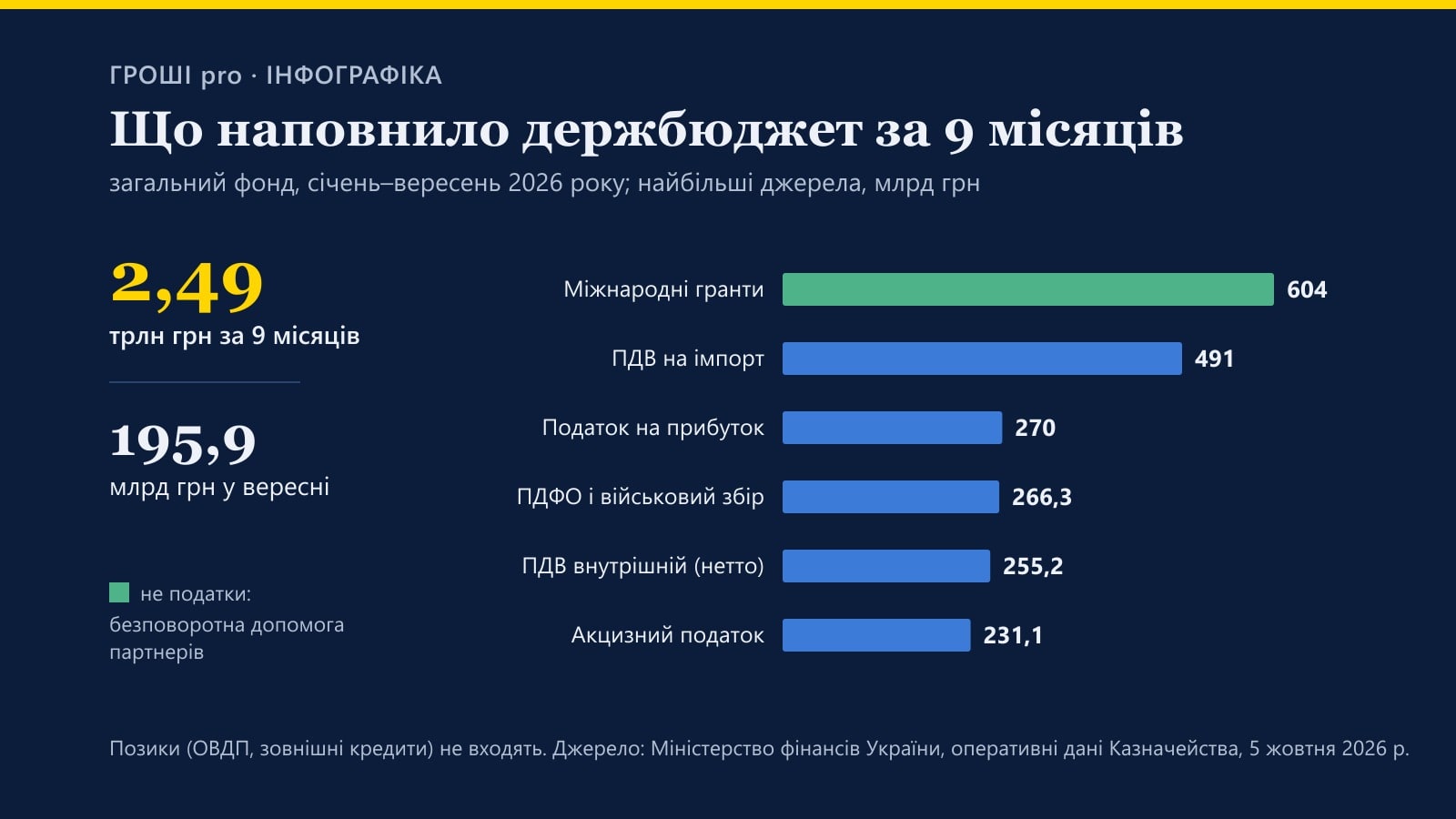 Інфографіка: до загального фонду держбюджету за дев’ять місяців 2026 року надійшло 2,49 трлн грн, у вересні – 195,9 млрд; гранти 604, ПДВ на імпорт 491, податок на прибуток 270, ПДФО і військовий збір 266,3, внутрішній ПДВ 255,2, акциз 231,1 млрд грн