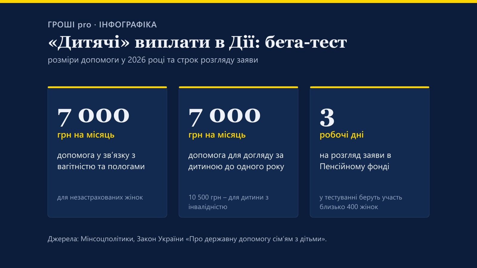 Інфографіка: допомога у зв’язку з вагітністю та пологами – 7 000 грн на місяць, допомога для догляду за дитиною до року – 7 000 грн, розгляд заяви – три робочі дні