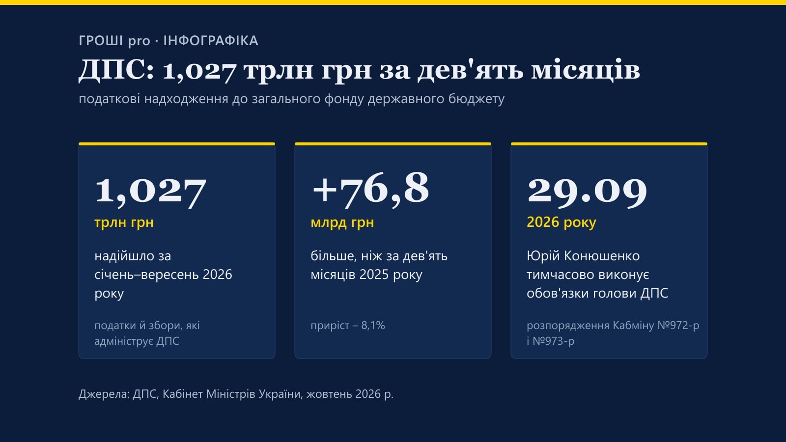 Інфографіка: ДПС за дев'ять місяців 2026 року забезпечила 1,027 трлн грн до загального фонду, на 76,8 млрд грн більше, ніж роком раніше; з 29 вересня обов'язки голови тимчасово виконує Юрій Конюшенко