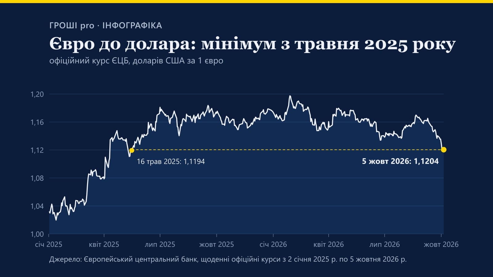 Графік: офіційний курс ЄЦБ євро до долара з січня 2025 року по 5 жовтня 2026 року – 1,1204, мінімум з 16 травня 2025 року