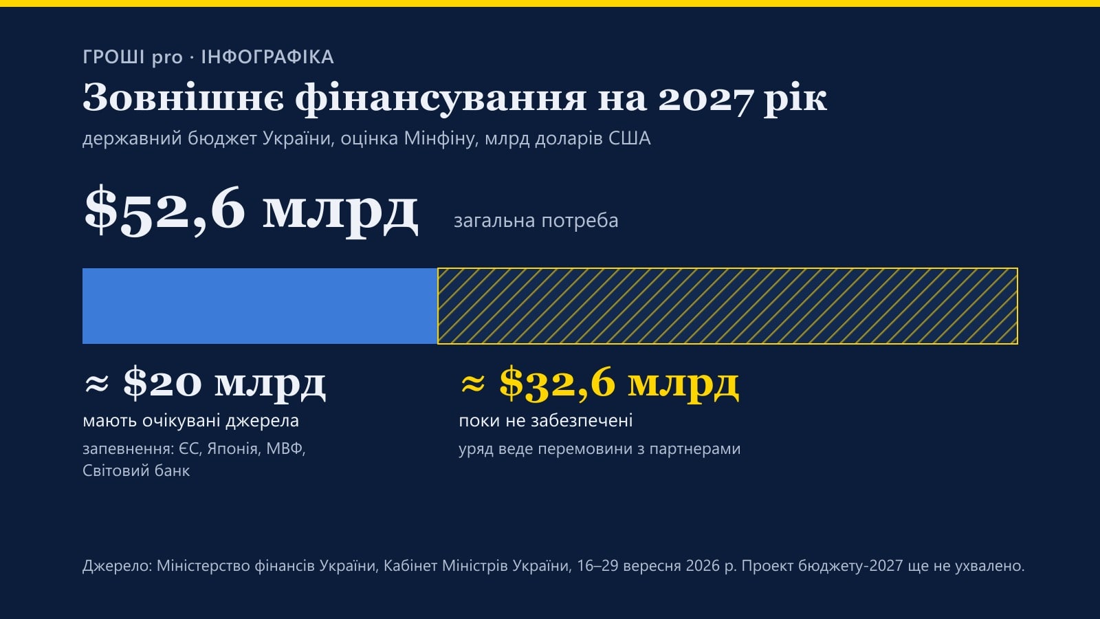 Інфографіка: потреба в зовнішньому фінансуванні на 2027 рік – $52,6 млрд, з них близько $20 млрд мають очікувані джерела, близько $32,6 млрд поки не забезпечені