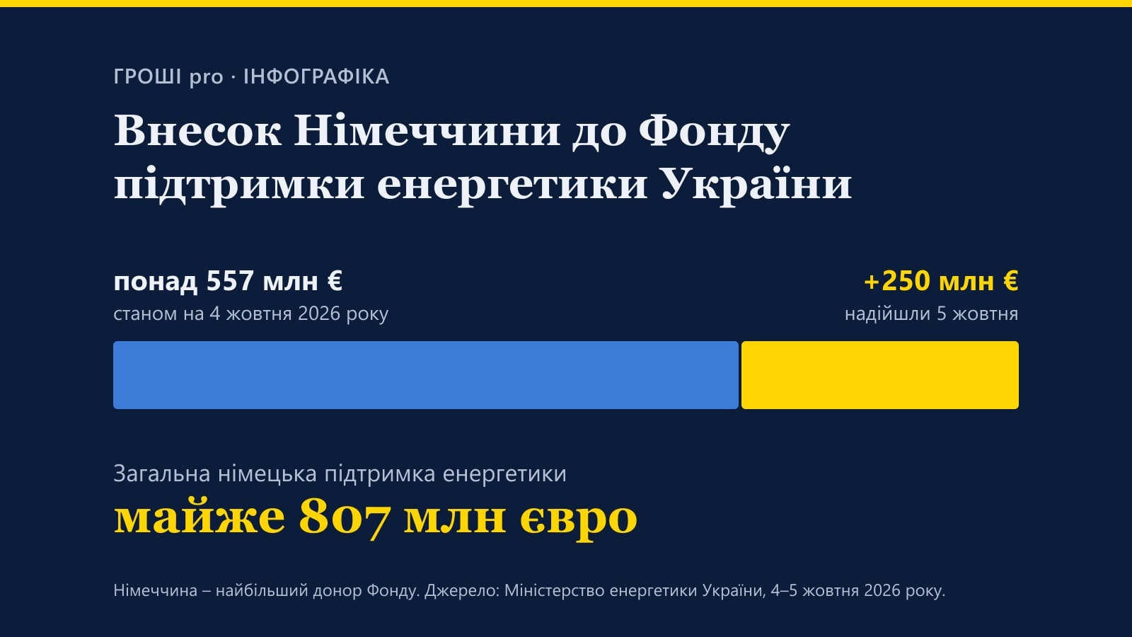 Інфографіка: внесок Німеччини до Фонду підтримки енергетики України – понад 557 млн євро, ще 250 млн євро 5 жовтня, загалом майже 807 млн євро