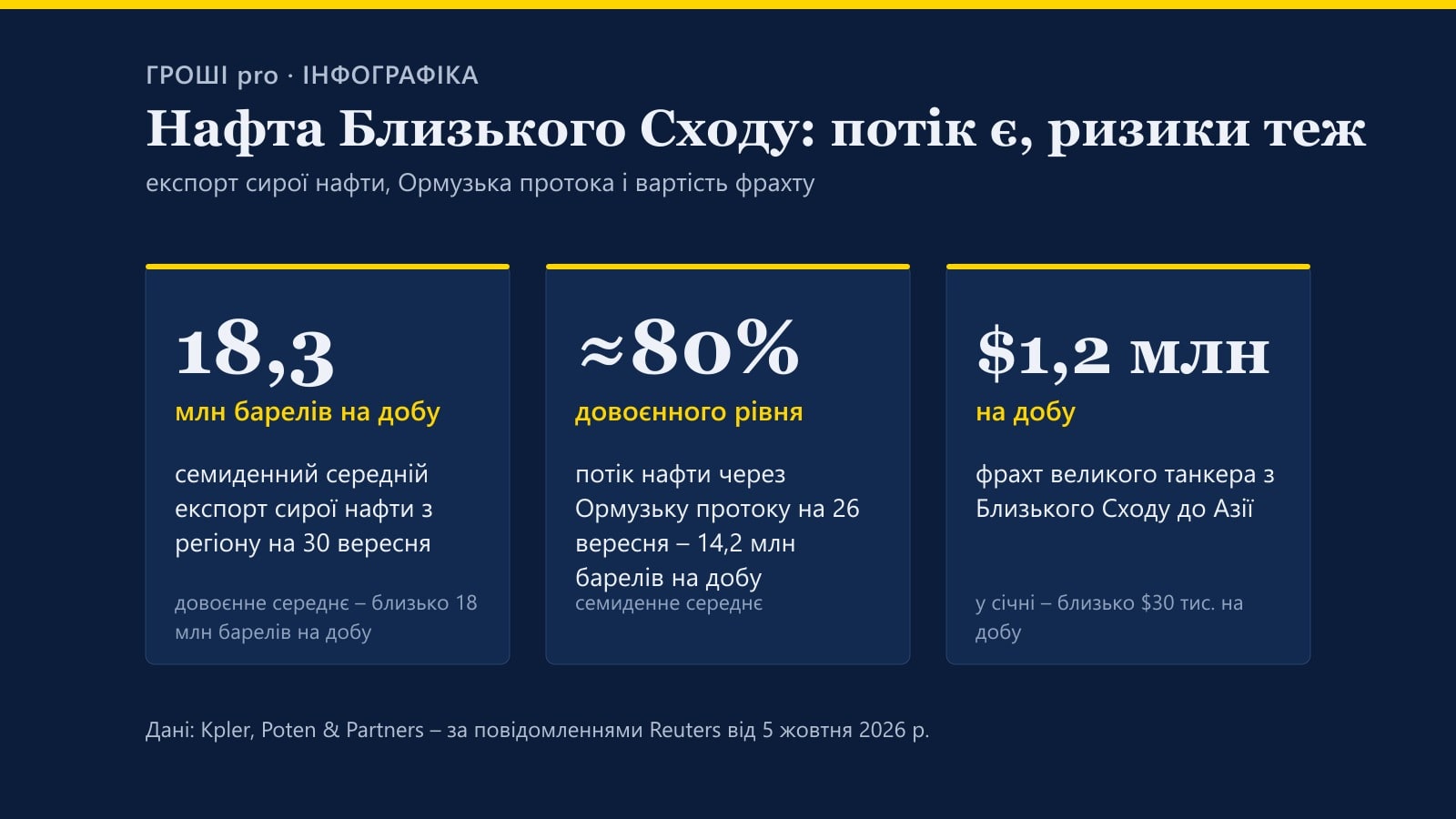 Інфографіка: експорт сирої нафти з Близького Сходу 18,3 млн барелів на добу, потік через Ормузьку протоку близько 80% довоєнного рівня, фрахт танкера до Азії понад $1,2 млн на добу
