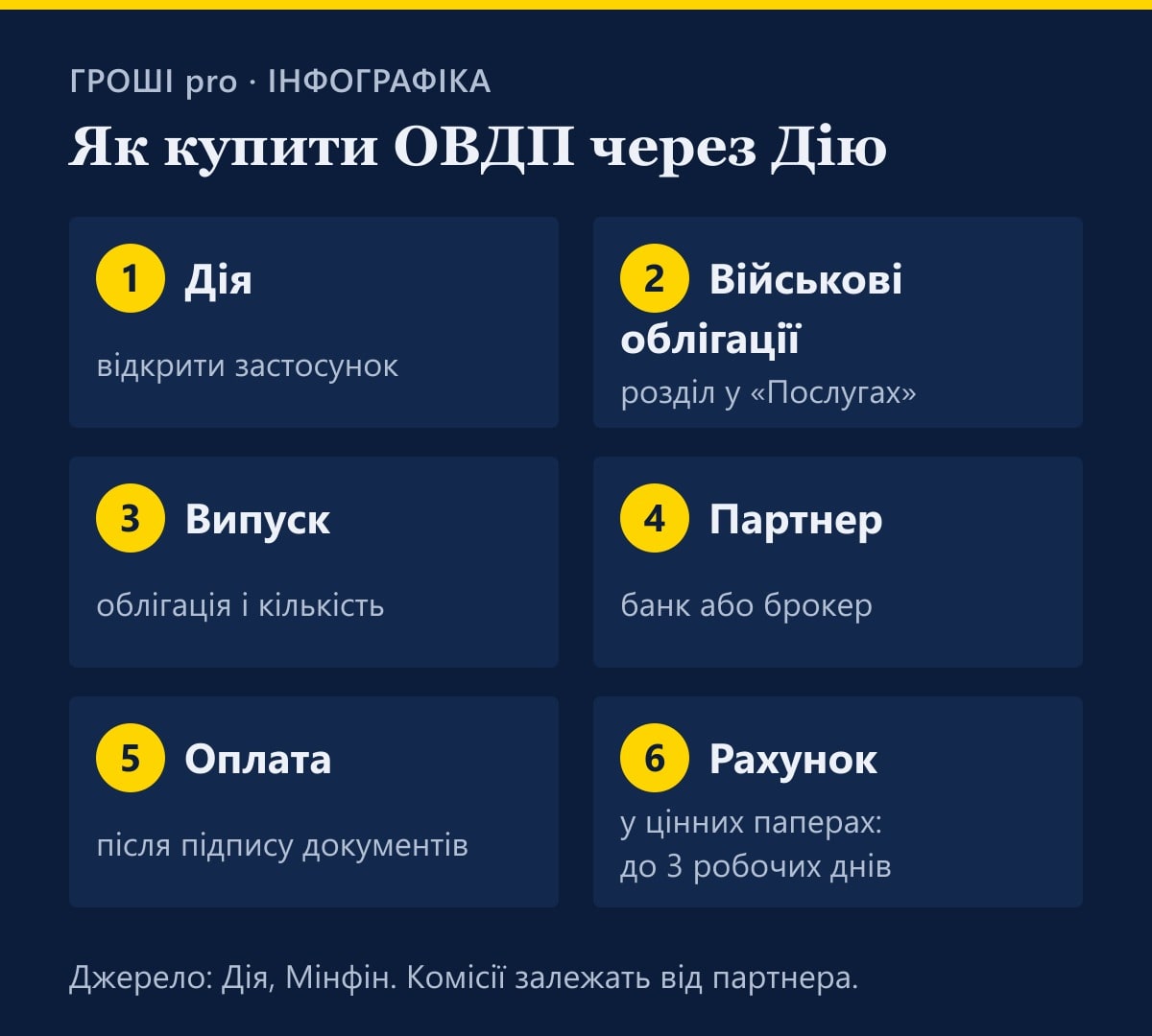 Інфографіка: як купити ОВДП через Дію – 1. Дія, 2. Військові облігації, 3. Випуск, 4. Партнер (банк або брокер), 5. Оплата після підпису документів, 6. Рахунок у цінних паперах, зарахування до 3 робочих днів