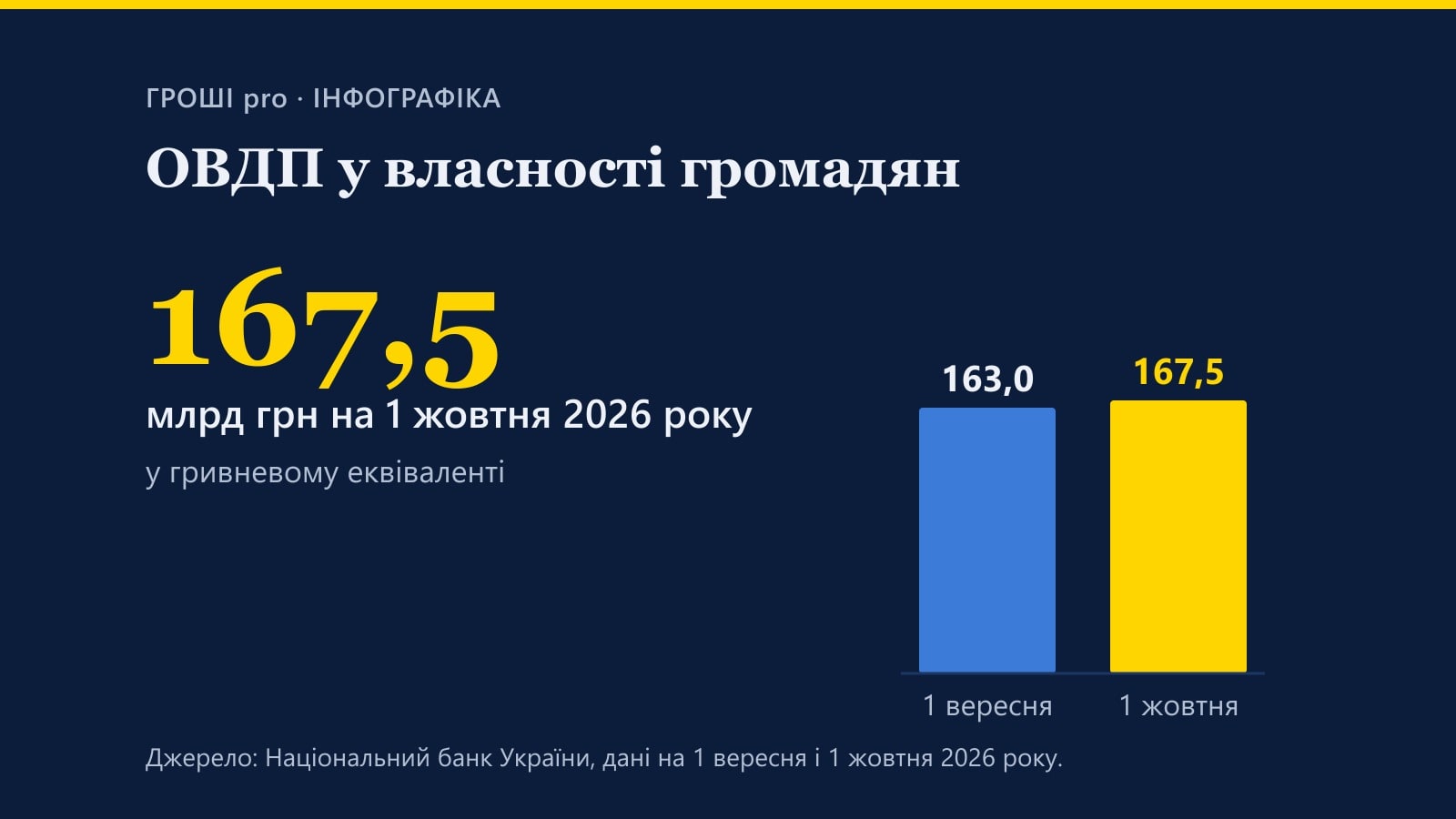 Інфографіка: ОВДП у власності громадян – 167,5 млрд грн на 1 жовтня 2026 року проти 163,0 млрд грн на 1 вересня