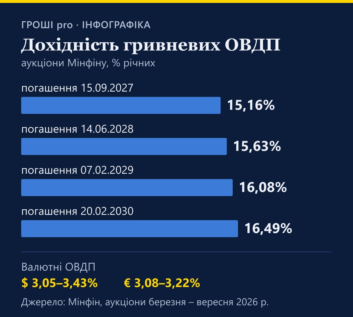 Інфографіка: дохідність гривневих ОВДП – 15,16% (погашення 15.09.2027), 15,63% (14.06.2028), 16,08% (07.02.2029), 16,49% (20.02.2030); валютні ОВДП – $ 3,05–3,43%, € 3,08–3,22%