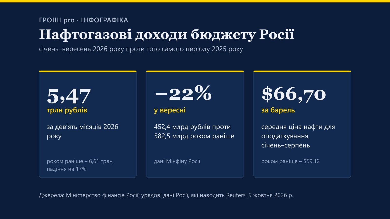 Інфографіка: нафтогазові доходи бюджету Росії за дев’ять місяців 2026 року – 5,47 трлн рублів, у вересні мінус 22%, середня ціна нафти для оподаткування – $66,70 за барель