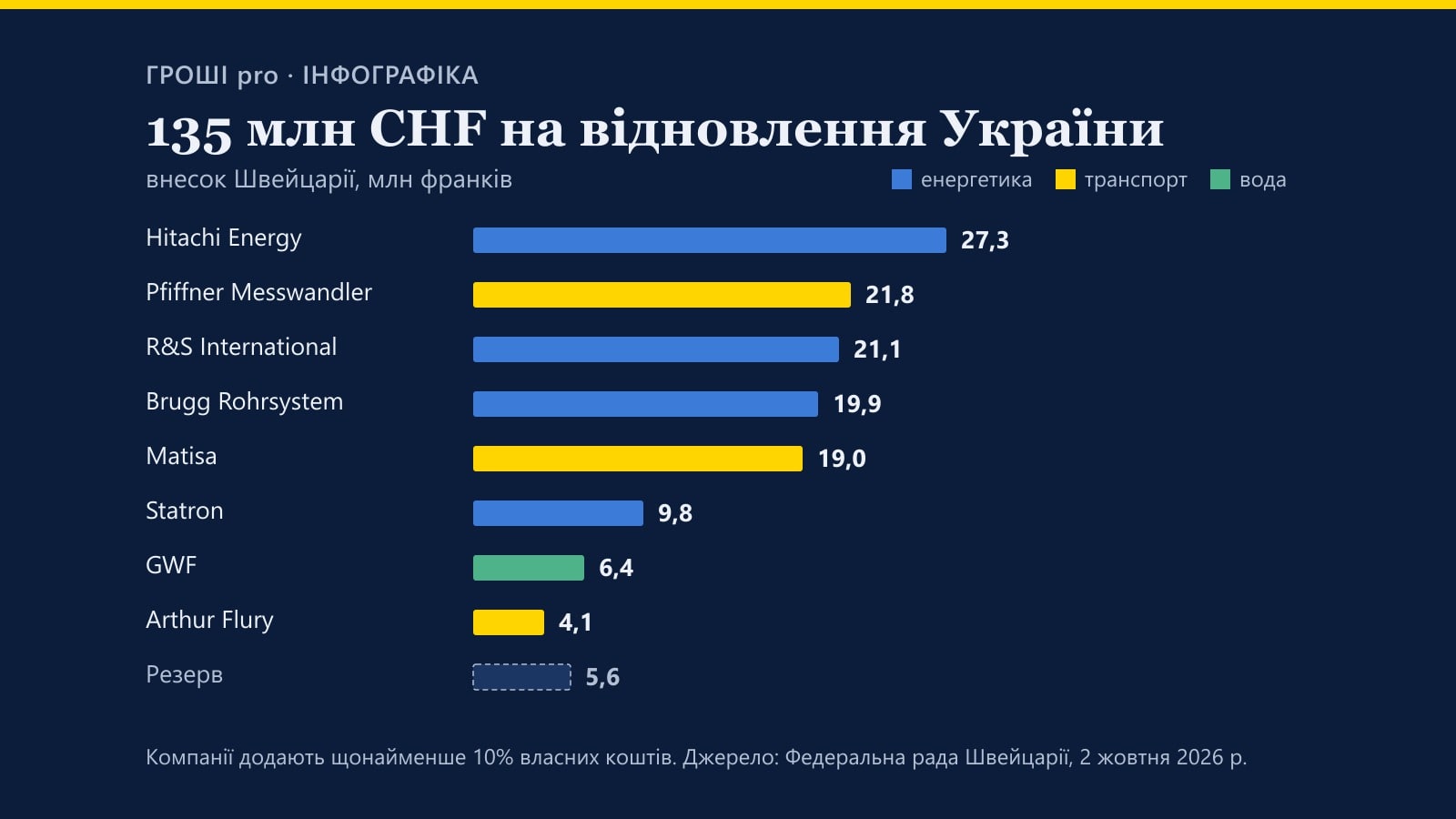Інфографіка: 135 млн франків Швейцарії на відновлення України – Hitachi Energy 27,3, Pfiffner Messwandler 21,8, R&S International 21,1, Brugg Rohrsystem 19,9, Matisa 19,0, Statron 9,8, GWF 6,4, Arthur Flury 4,1, резерв 5,6 млн франків