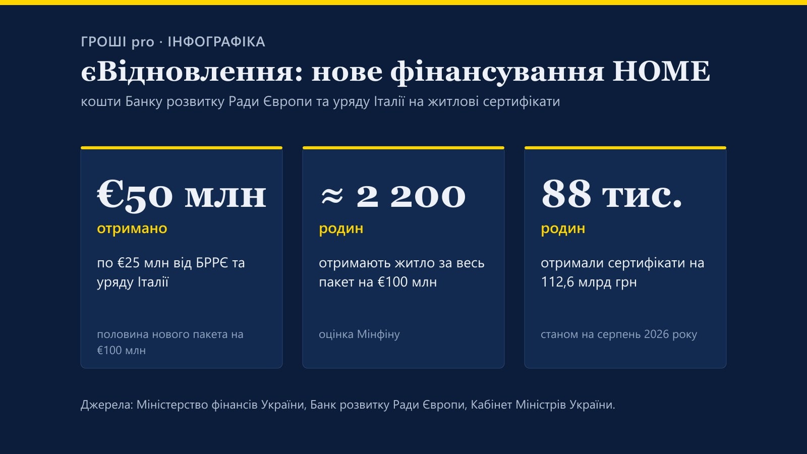 Інфографіка: Україна отримала €50 млн на житлові сертифікати єВідновлення, пакет на €100 млн – близько 2 200 родин, сертифікати вже отримали 88 тис. родин на 112,6 млрд грн